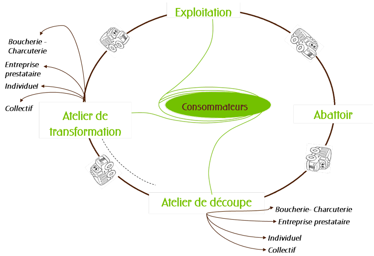 pida-logistique-transformation-viande-chevre-syndicat-caprin-drome-26